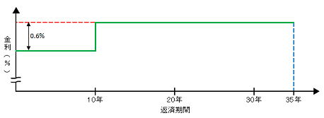 金利優遇のイメージ図